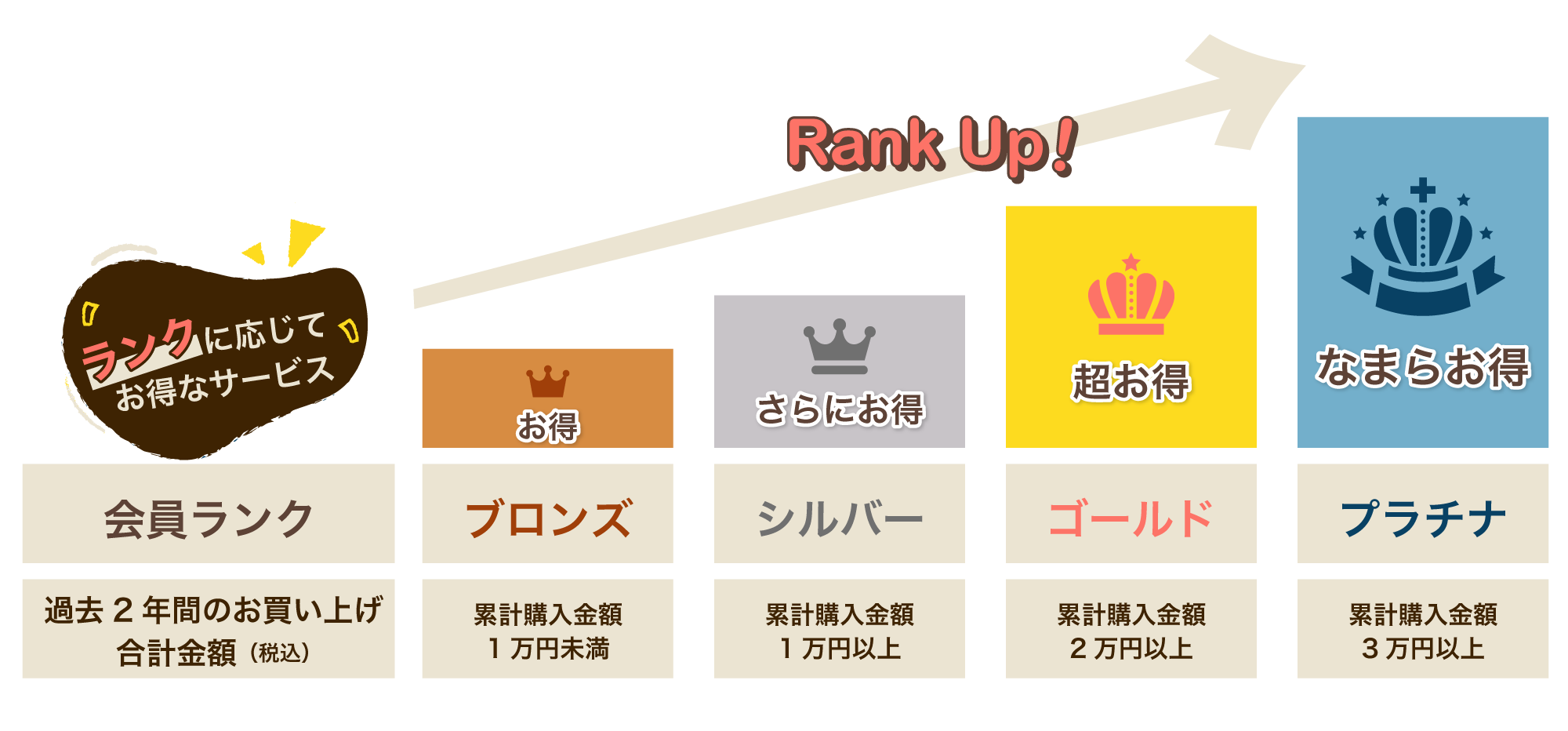 会員ランクアップ特典//ランクに応じてお得なサービス！過去2年間のお買い上げ合計金額（税込）で会員ランクがアップ！
